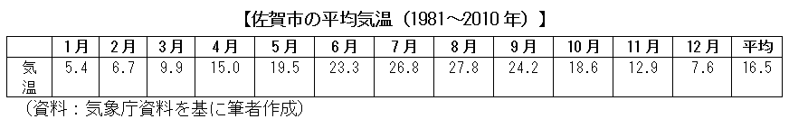 佐賀市の平均気温（1981～2010年）