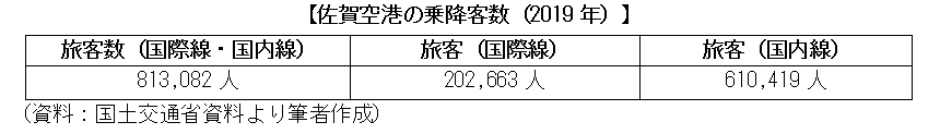 佐賀空港の乗降客数（2019年）