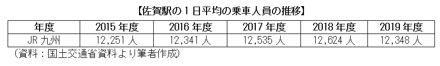 佐賀駅の1日平均の乗車人員の推移