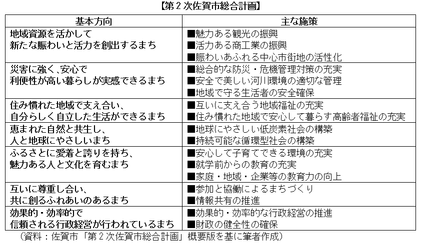 第2次佐賀市総合計画