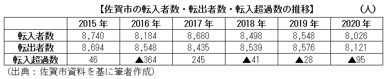 佐賀市の転入者数・転出者数・転入超過数の推移