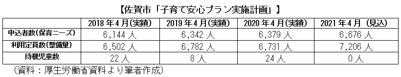 佐賀市「子育て安心プラン実施計画」