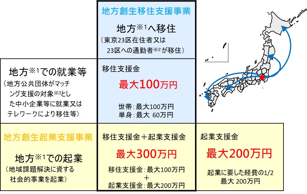 地方創生移住支援事業・起業支援事業