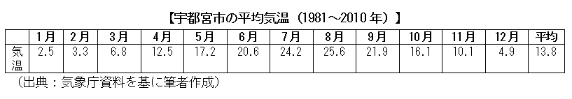 宇都宮市の平均気温（1981～2010年）