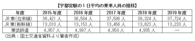 宇都宮駅の1日平均の乗車人員の推移