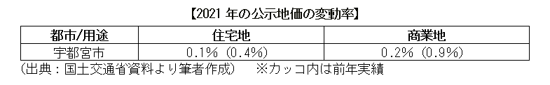 2021年の公示地価の変動率