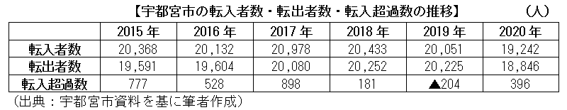 宇都宮市の転入者数・転出者数・転入超過数の推移