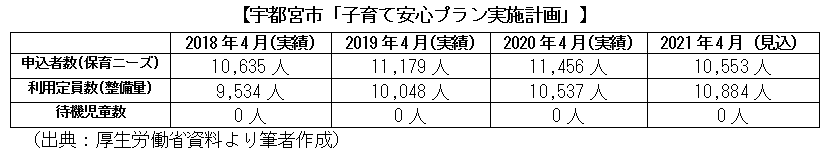 宇都宮市「子育て安心プラン実施計画」