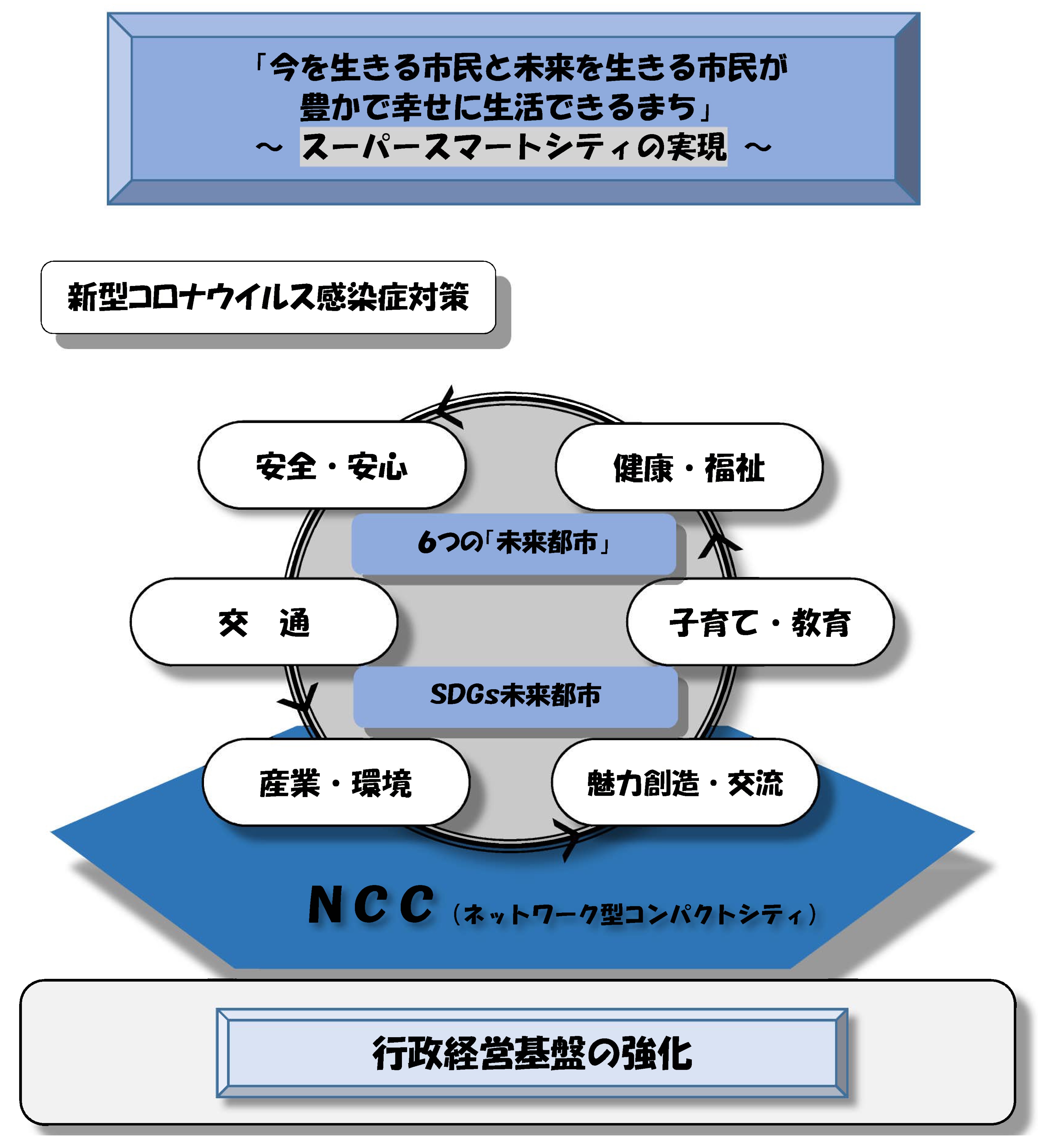 「スーパースマートシティ」の実現を目指す予算イメージ