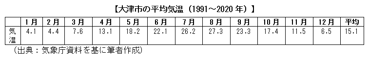 大津市の平均気温（1991～2020年）