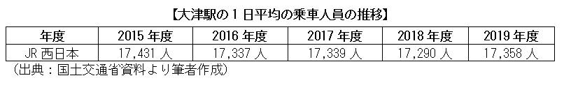 大津駅の1日平均の乗車人員の推移