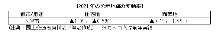 2021年の公示地価の変動率