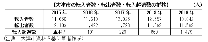 大津市の転入者数・転出者数・転入超過数の推移