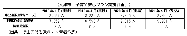 大津市「子育て安心プラン実施計画」