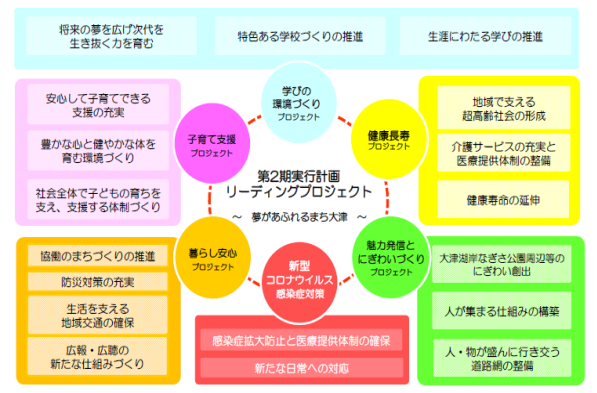 リーディングプロジェクト体系図