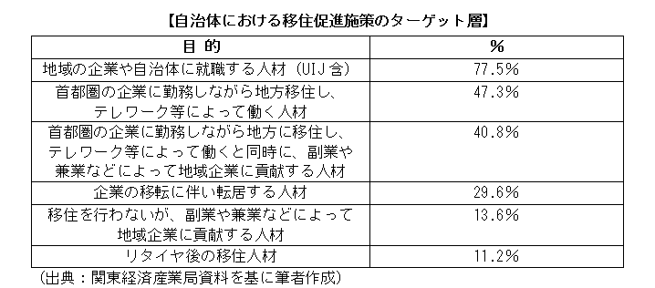 自治体における移住促進施策のターゲット層