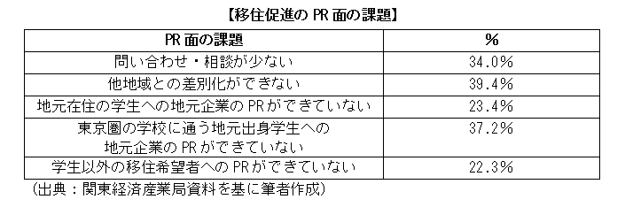 移住促進のPR面の課題