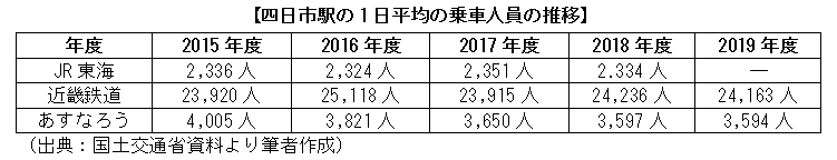 四日市駅の1日平均の乗車人員の推移