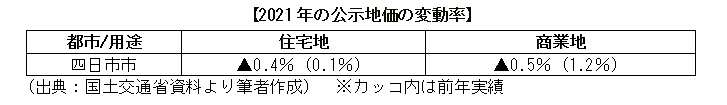 2021年の公示地価の変動率