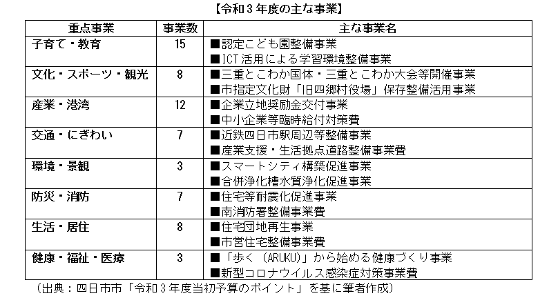 令和3年度の主な事業