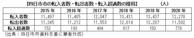 四日市市の転入者数・転出者数・転入超過数の推移