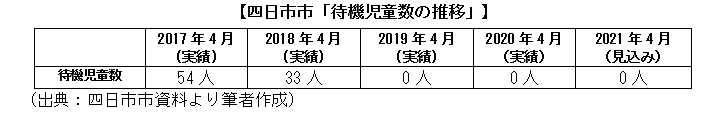 四日市市「待機児童数の推移」