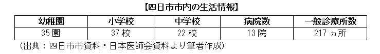 四日市市内の生活情報