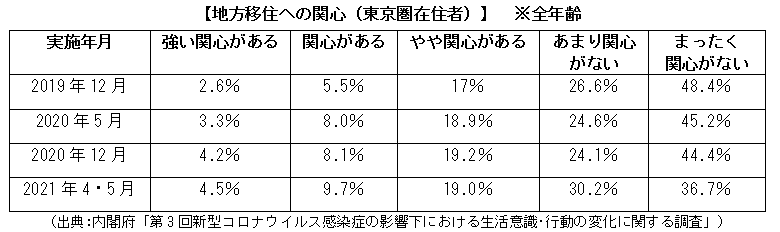 地方移住への関心（東京圏在住者）