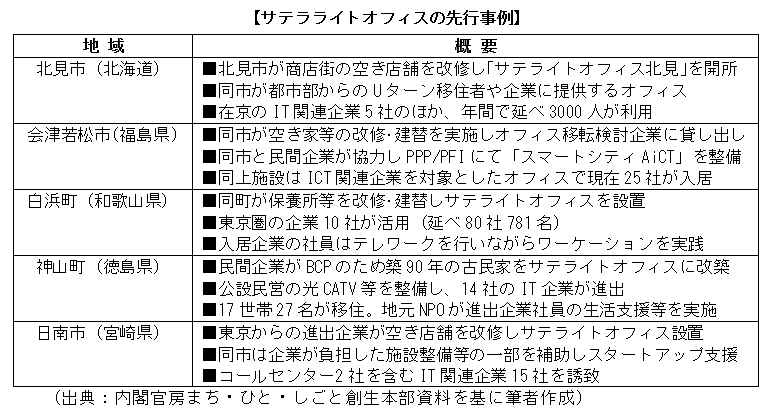 サテラライトオフィスの先行事例