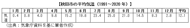 秋田市の平均気温（1991～2020年）