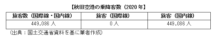 秋田空港の乗降客数（2020年