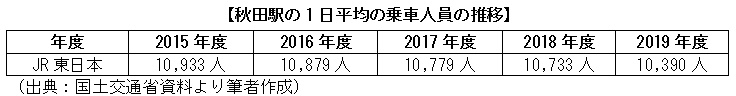 秋田駅の1日平均の乗車人員の推移