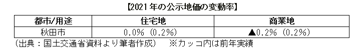 2021年の公示地価の変動率