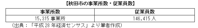 秋田市の事業所数・従業員数