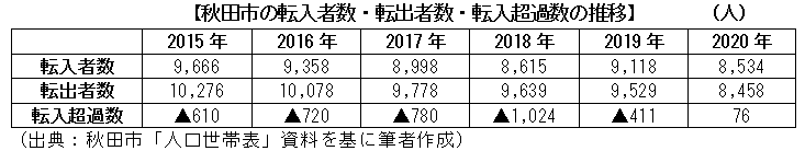 秋田市の転入者数・転出者数・転入超過数の推移