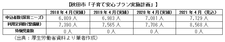 秋田市「子育て安心プラン実施計画」