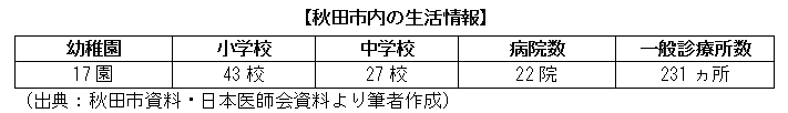 秋田市内の生活情報