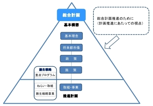 【総合計画の体系】