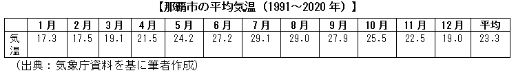 那覇市の平均気温（1991～2020年）