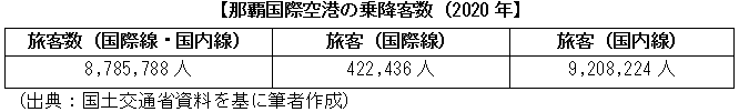 那覇国際空港の乗降客数（2020年