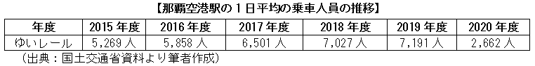 那覇空港駅の1日平均の乗車人員の推移