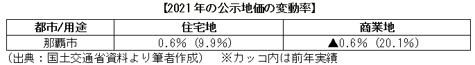 2021年の公示地価の変動率