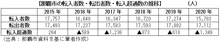 那覇市の転入者数・転出者数・転入超過数の推移