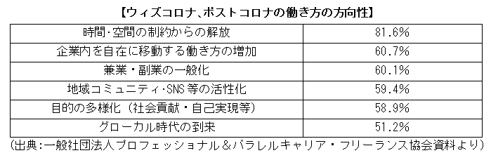 ウィズコロナ､ポストコロナの働き方の方向性