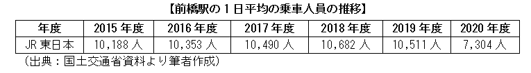 前橋駅の1日平均の乗車人員の推移