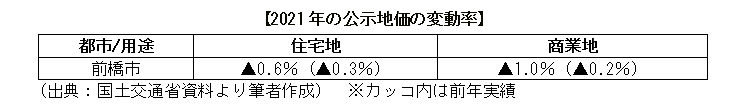 2021年の公示地価の変動率