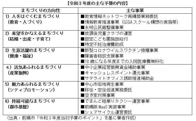 令和3年度の主な予算の内容