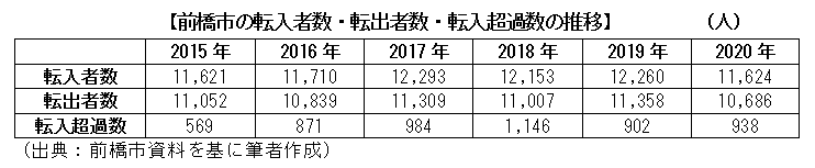 前橋市の転入者数・転出者数・転入超過数の推移