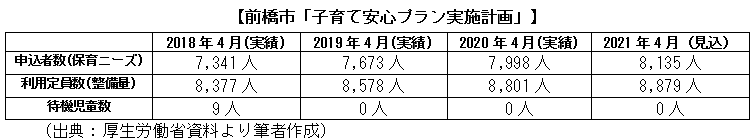 前橋市「子育て安心プラン実施計画」