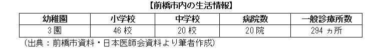 前橋市内の生活情報